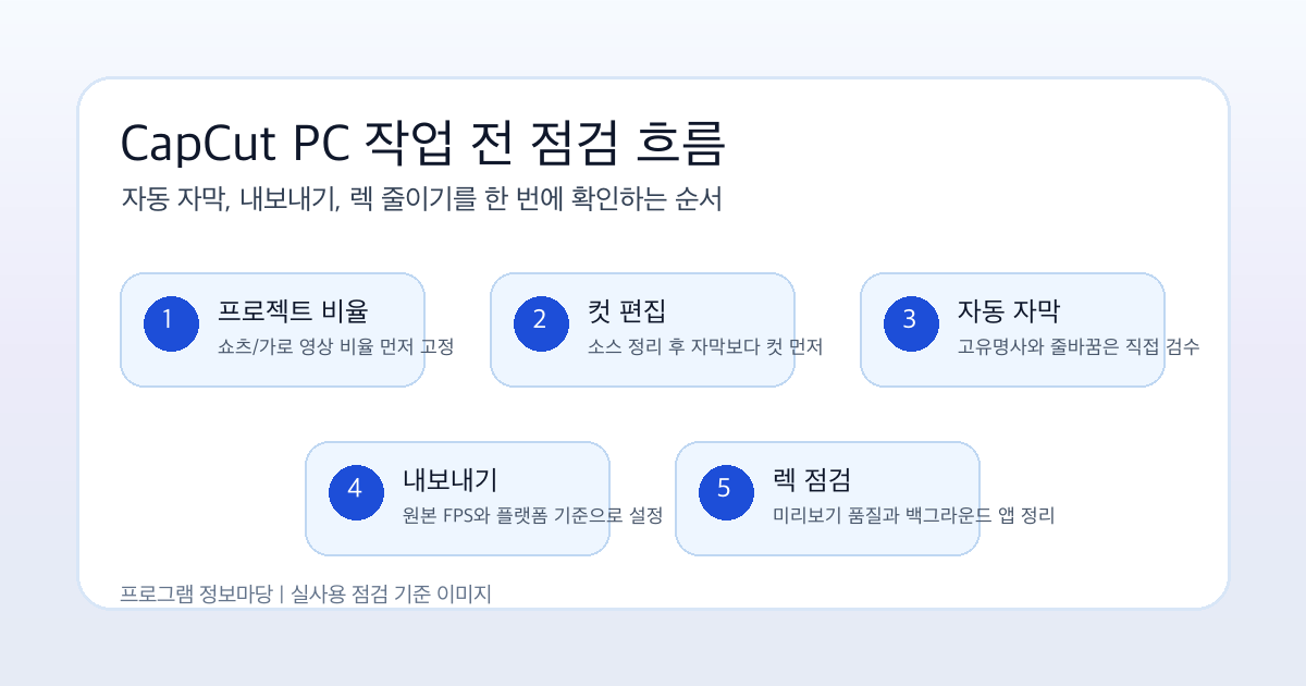 캡컷 PC 버전 사용법 — 자동 자막, 내보내기 설정, 렉 줄이는 방법 핵심 설정과 문제 해결 순서 이미지